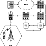Call Initiation